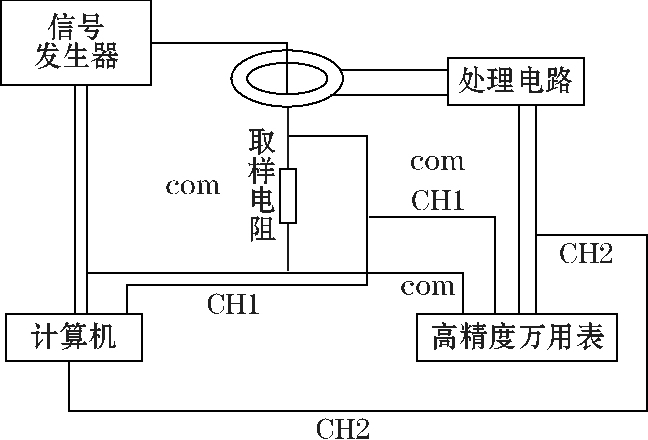 图 3 实验测量图