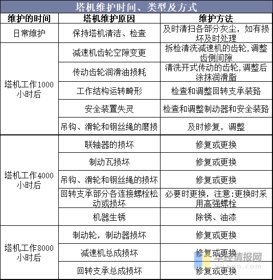 2020年中国塔机租赁行业市场现状与竞争格局分析，装配式建筑带动塔机需求