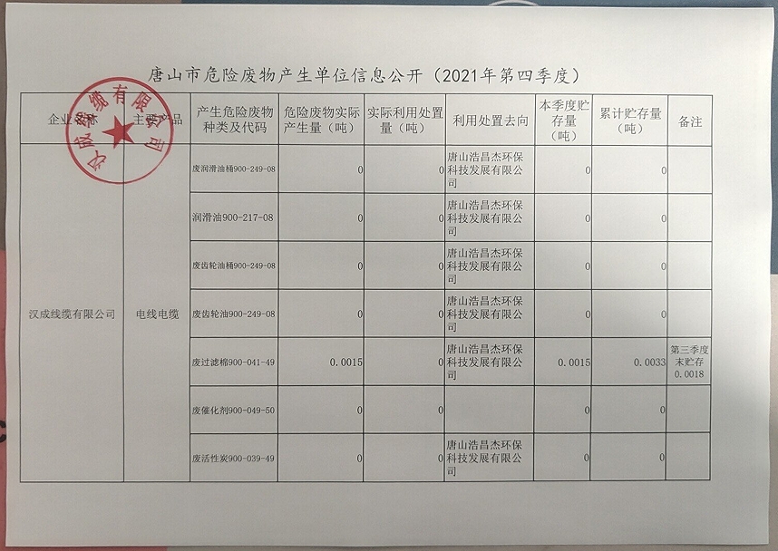 汉成线缆有限公司2021年度四季度危险废物产生公开