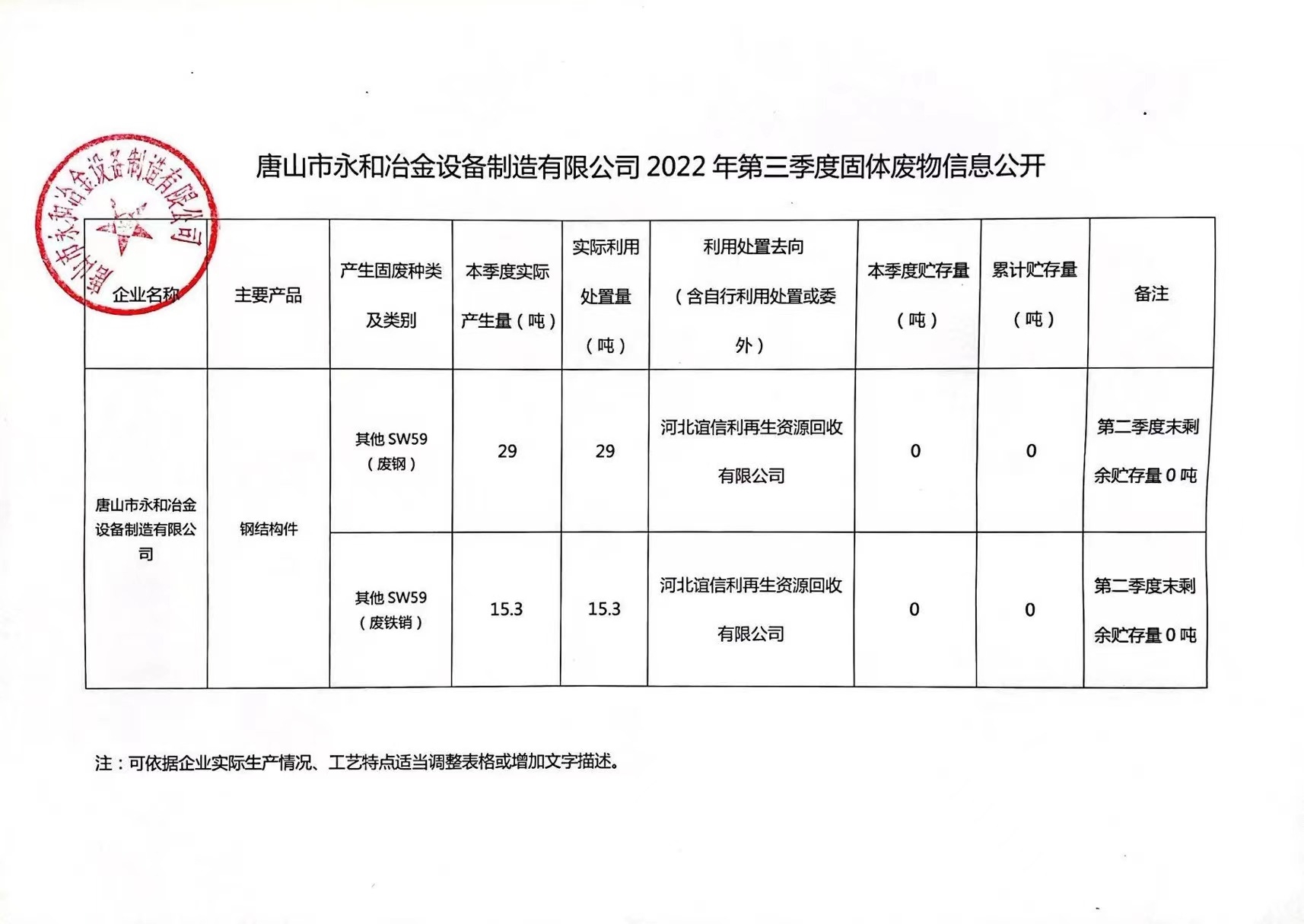 唐山永和冶金设备制造有限公司2022年第三季度信息公开