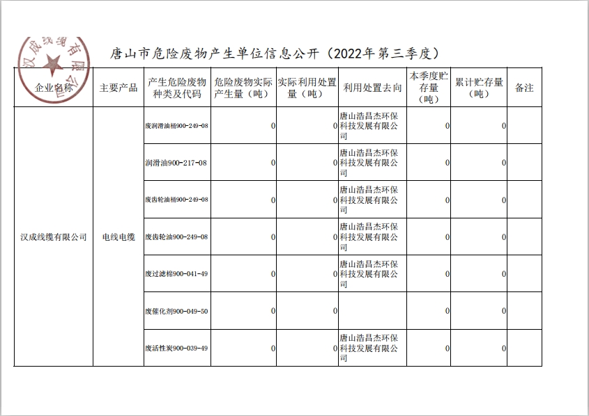 唐山市危险废物生产单位信息公开（2022年三季度）