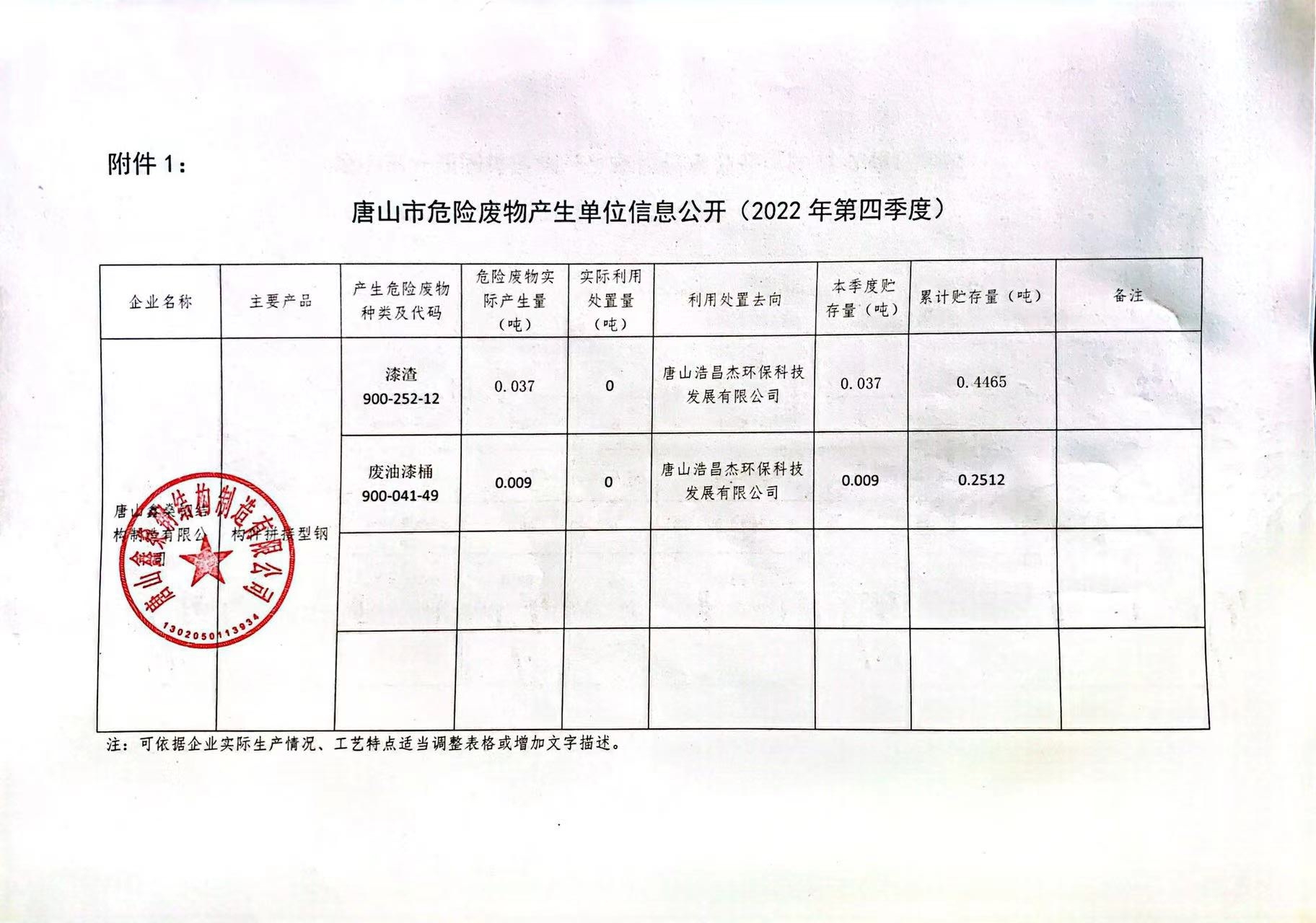 唐山市危险废物产生单位信息公开（2022四季度）