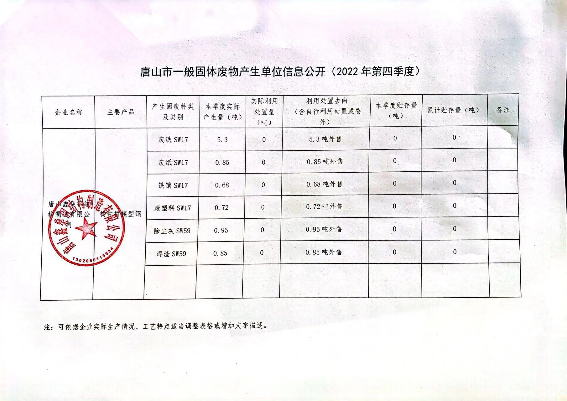 唐山市一般固体废物产生单位信息公开（2022年四季度）