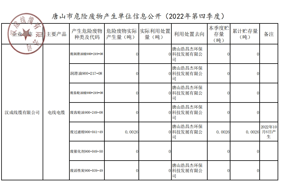 汉成线缆有限公司2022年度四季度危险废物产生公开