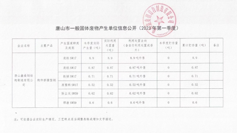 唐山市一般固体废物产生单位信息公开（2023年一季度）