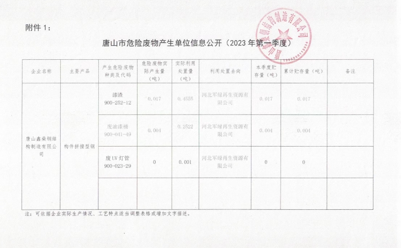 唐山市危险废物产生单位信息公开（2023一季度）