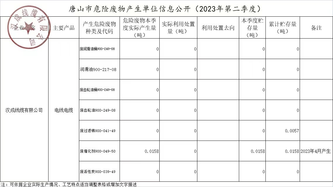 唐山市危险废物产生单位信息公开（2023年二季度）