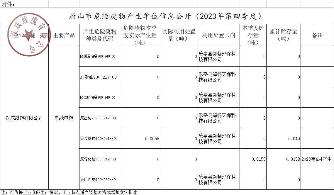 唐山市危险废物产生单位信息公开（2023年四季度）