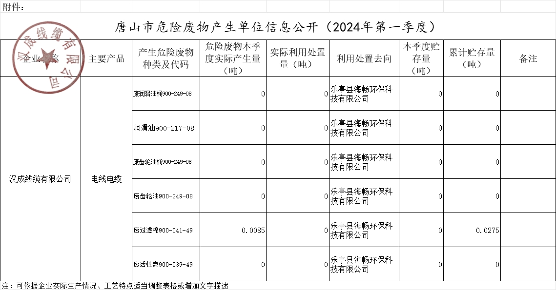唐山市危险废物产生单位信息公开（2024年一季度）